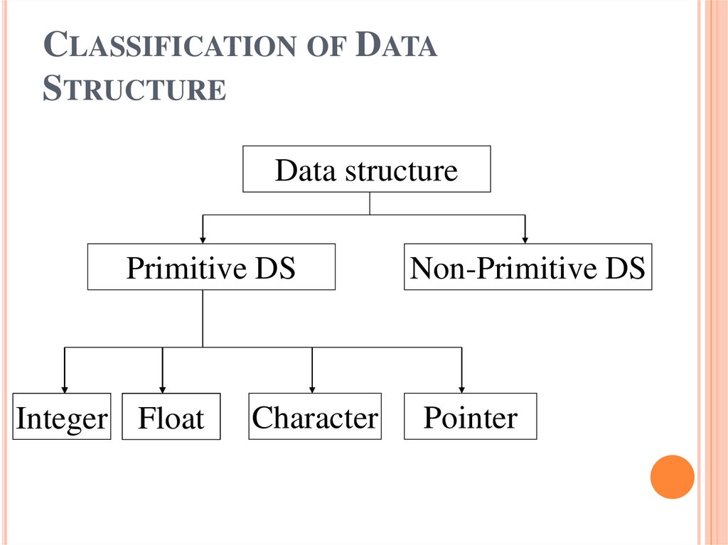 Classification of Data Structure