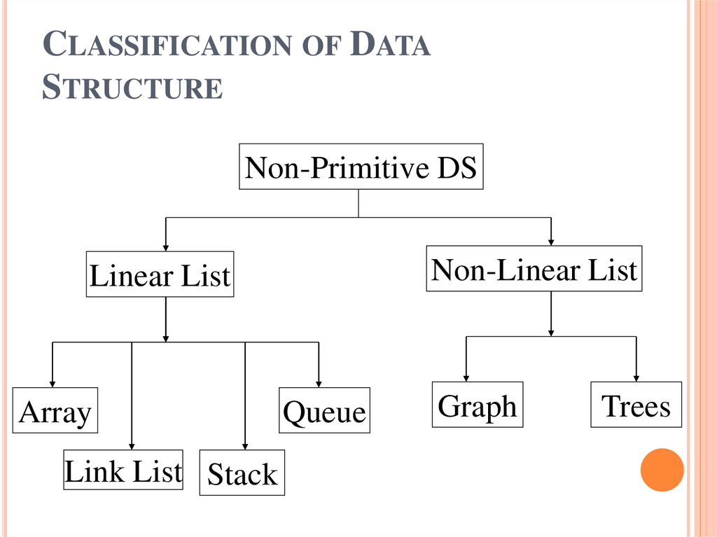 Classification of Data Structure