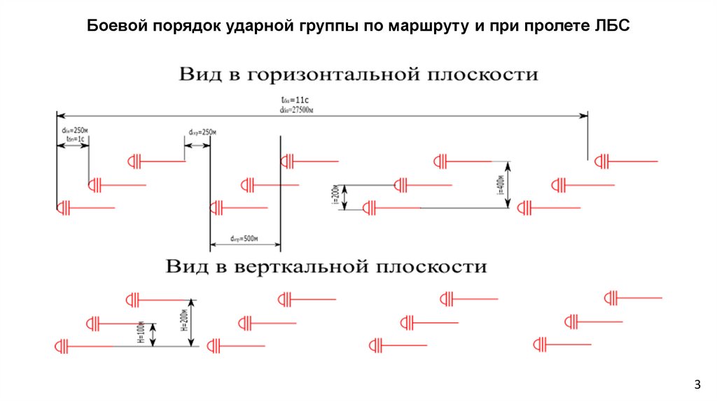 Боевой порядок ударной группы по маршруту и при пролете ЛБС