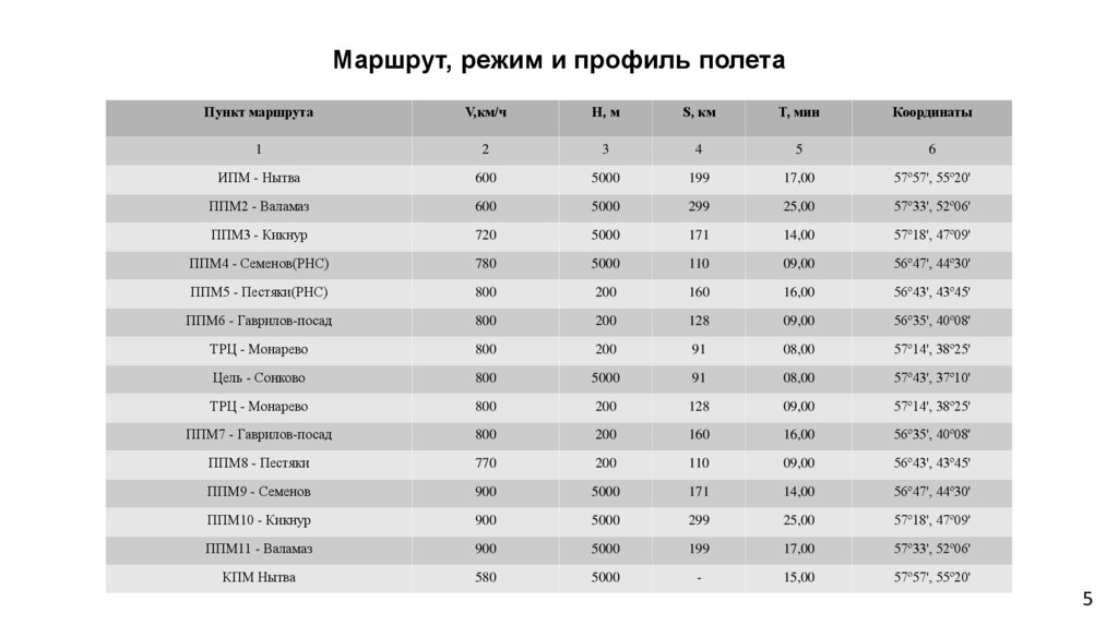 Маршрут, режим и профиль полета
