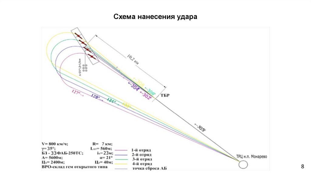 Схема нанесения удара