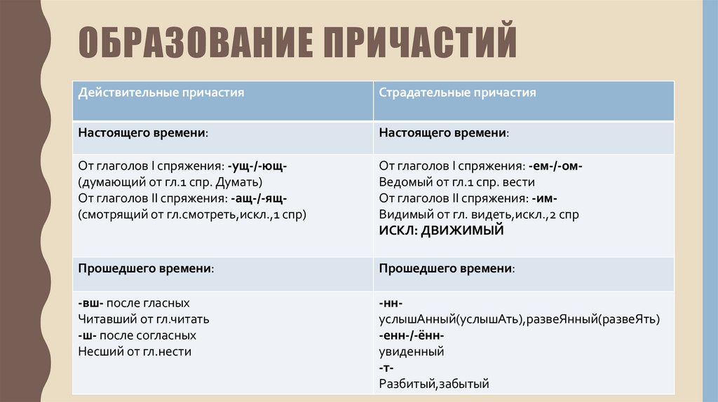 образование причастий