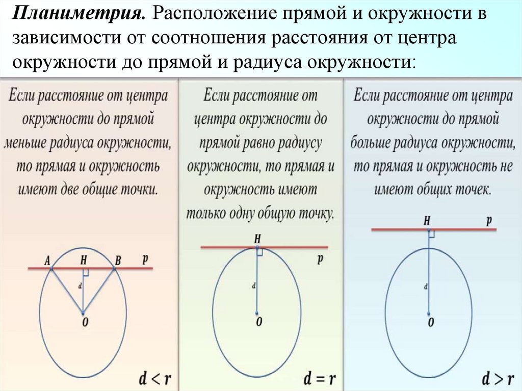 Планиметрия. Расположение прямой и окружности в зависимости от соотношения расстояния от центра окружности до прямой и радиуса