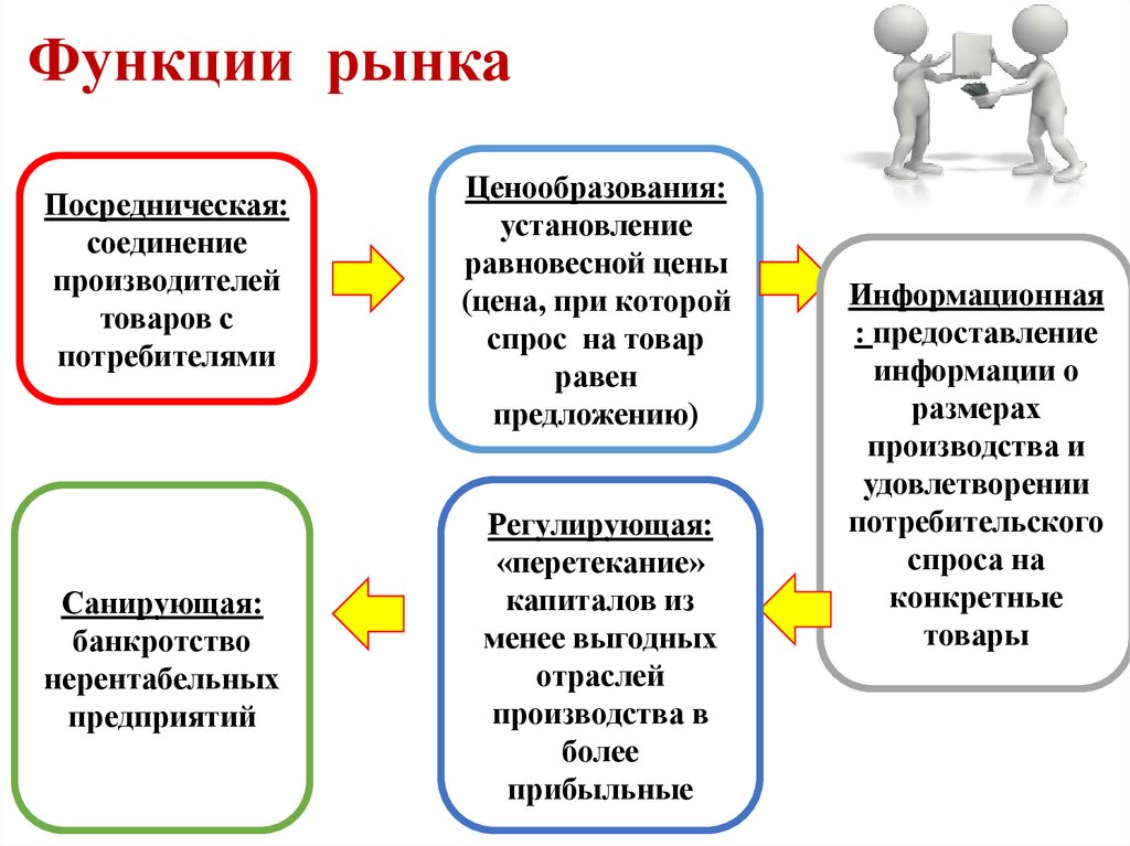 Функции рынка