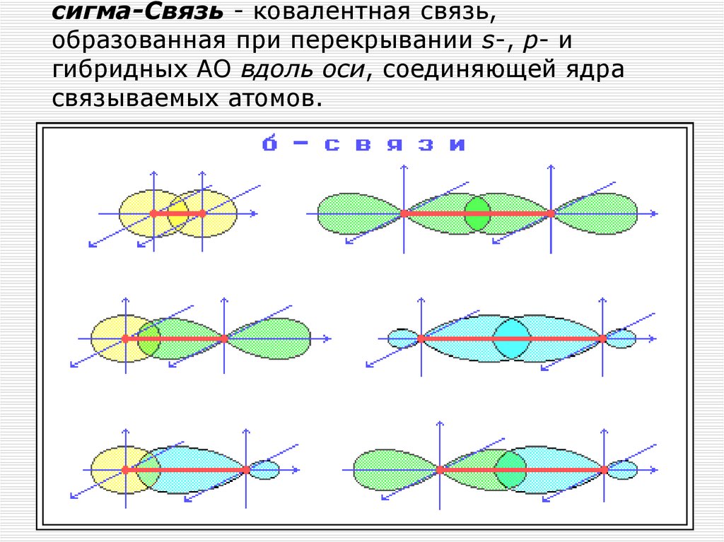 сигма-Связь - ковалентная связь, образованная при перекрывании s-, p- и гибридных АО вдоль оси, соединяющей ядра связываемых