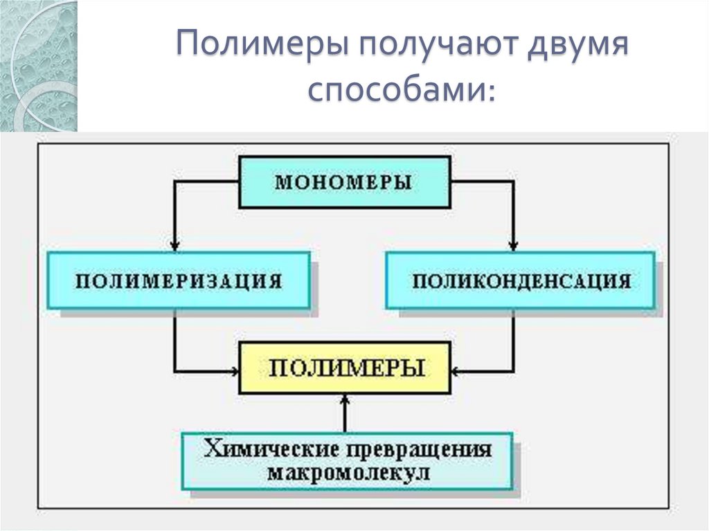 Полимеры получают двумя способами: