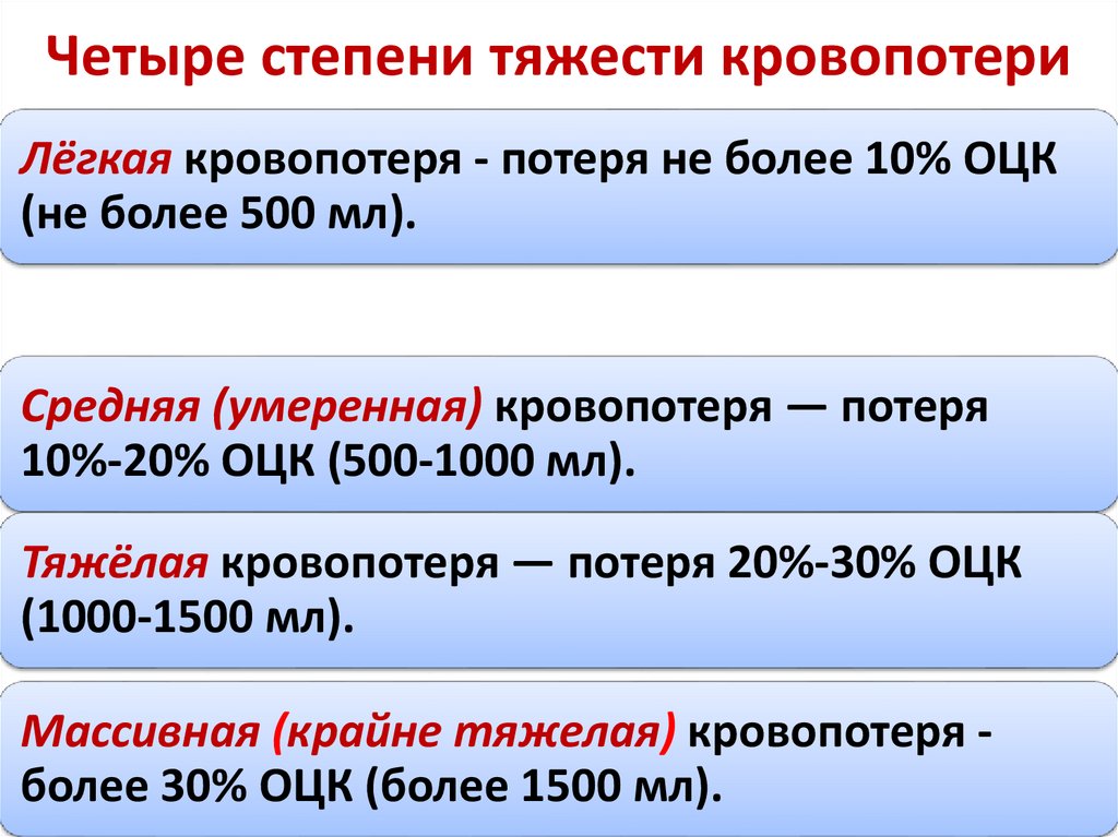 Четыре степени тяжести кровопотери