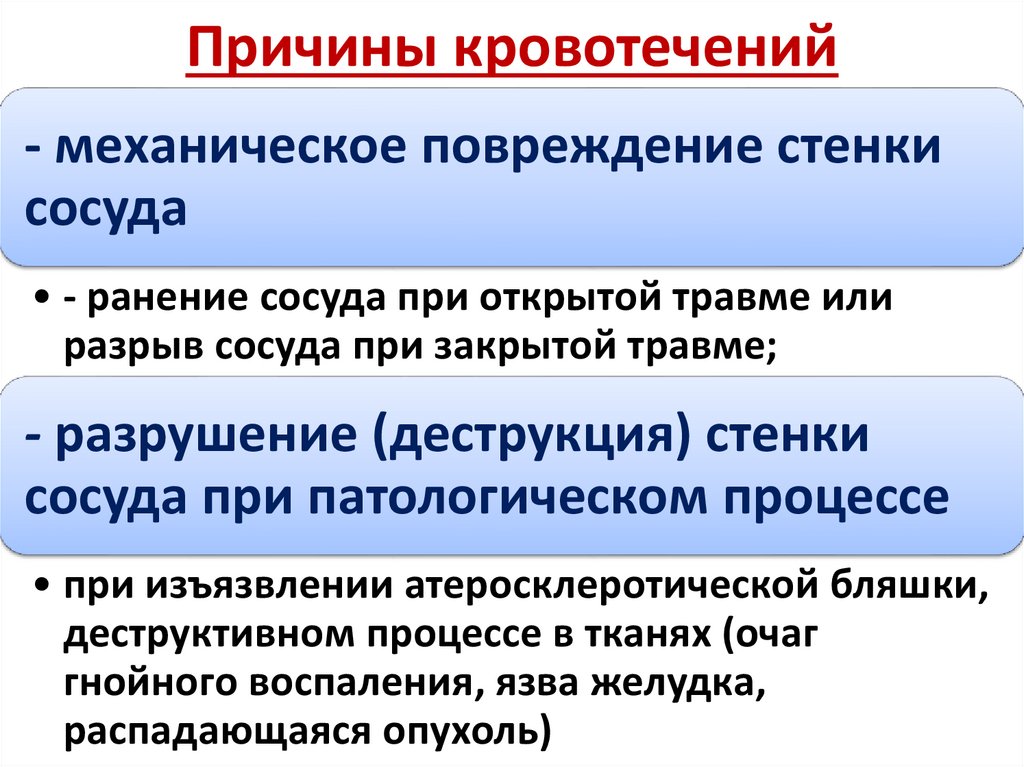 Причины кровотечений