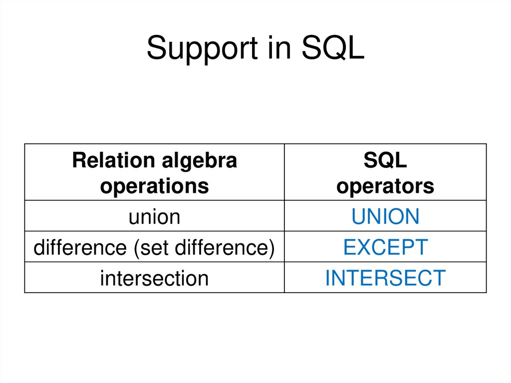 Support in SQL