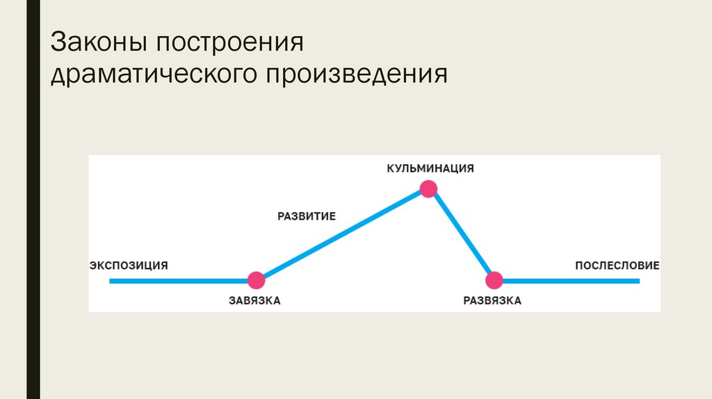 Законы построения драматического произведения