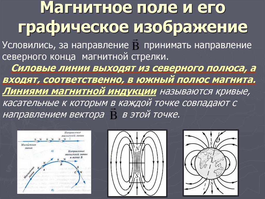 Магнитное поле и его графическое изображение