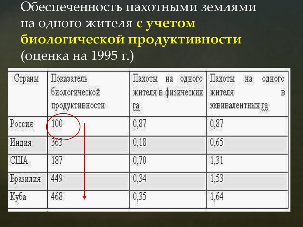 Обеспеченность пахотными землями на одного жителя с учетом биологической продуктивности (оценка на 1995 г.)