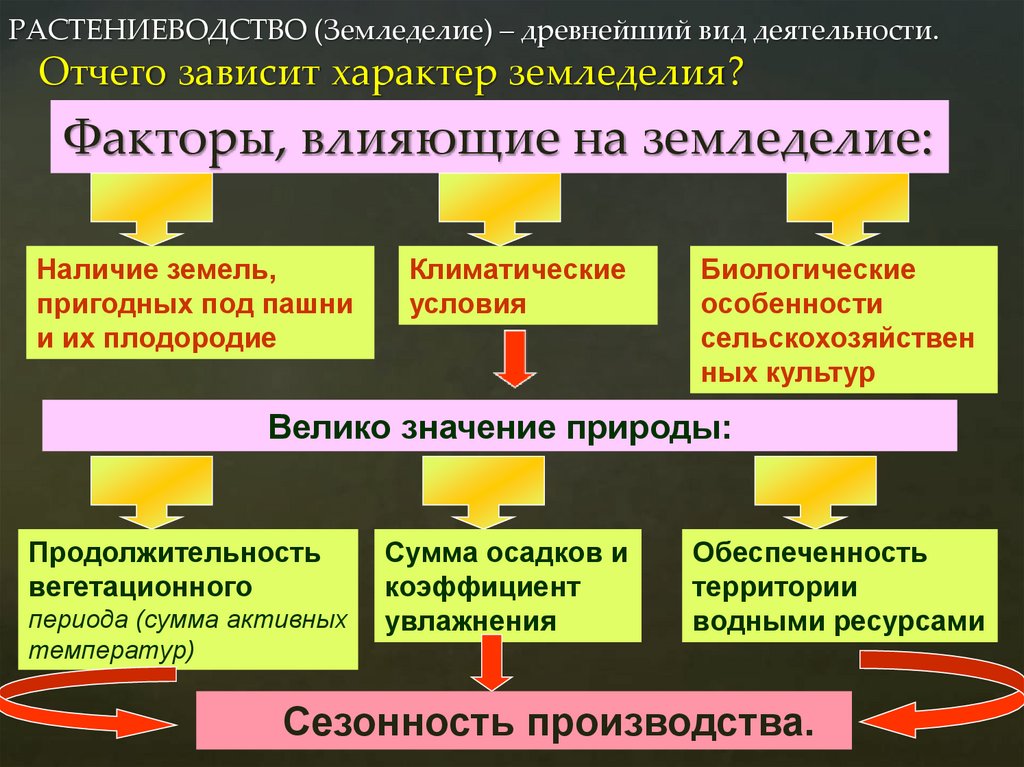 РАСТЕНИЕВОДСТВО (Земледелие) – древнейший вид деятельности. Отчего зависит характер земледелия?