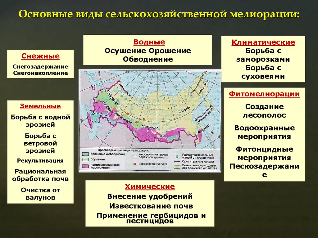 Основные виды сельскохозяйственной мелиорации: