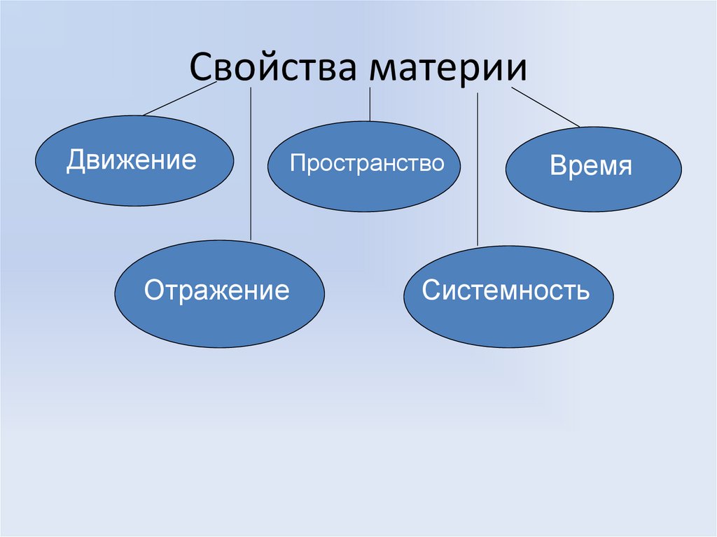 Свойства материи