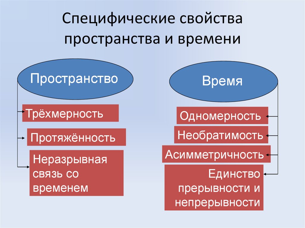 Специфические свойства пространства и времени