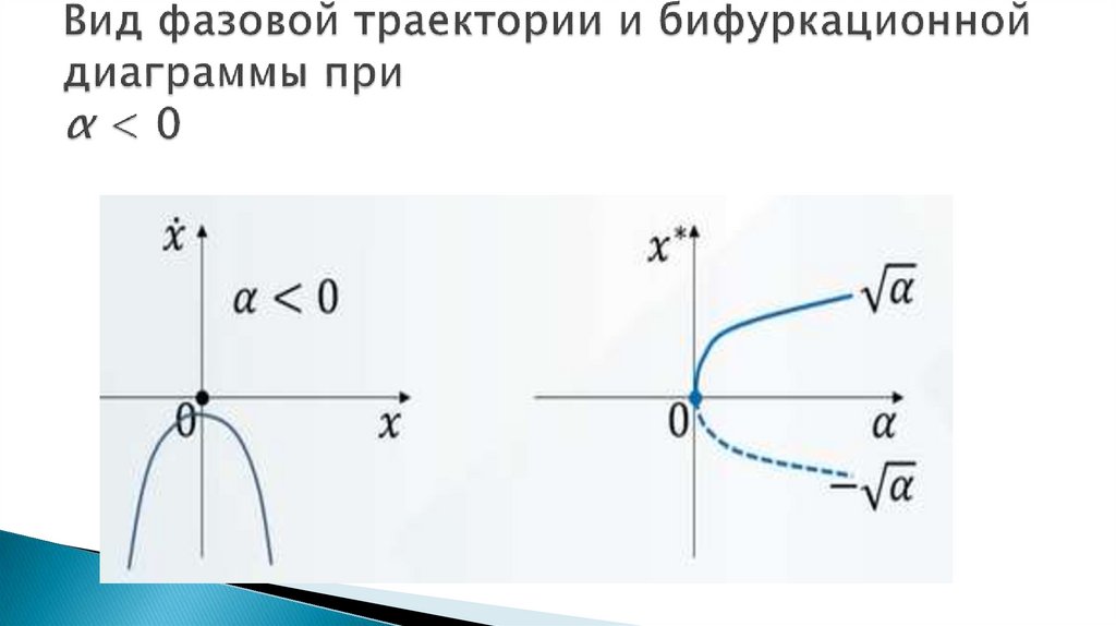 Вид фазовой траектории и бифуркационной диаграммы при α < 0