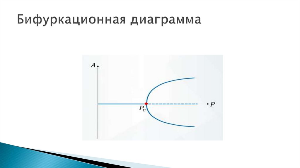 Бифуркационная диаграмма