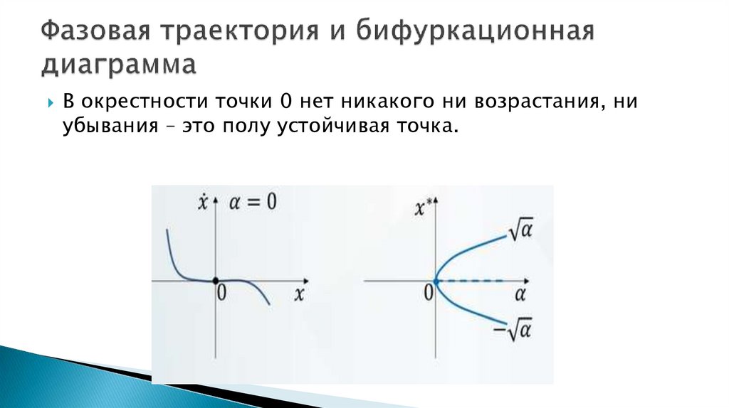 Фазовая траектория и бифуркационная диаграмма