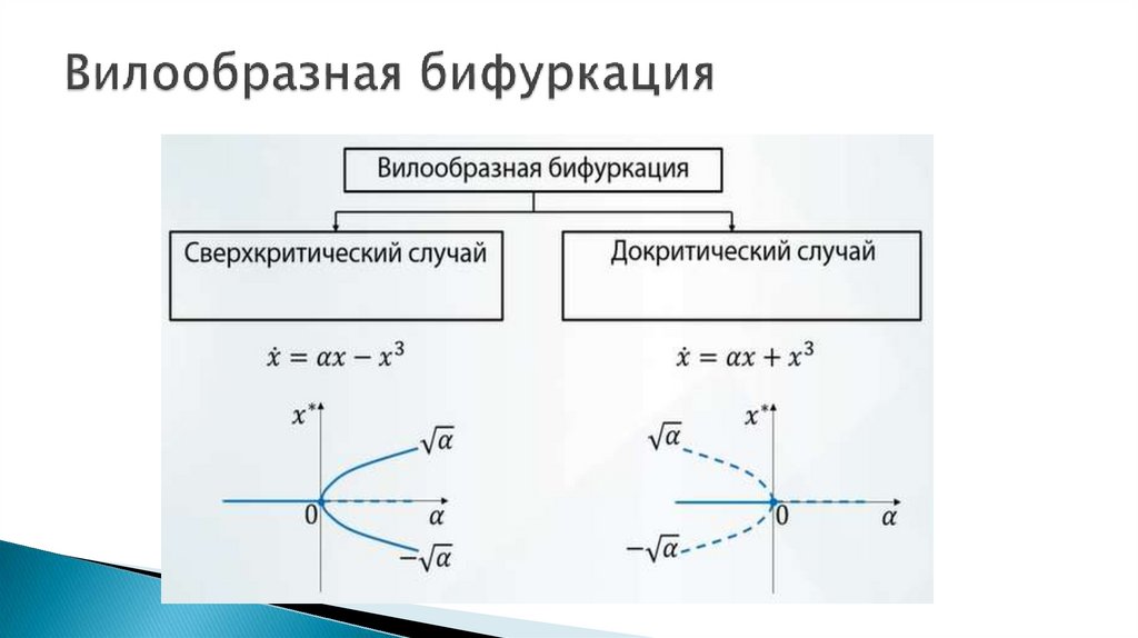 Вилообразная бифуркация