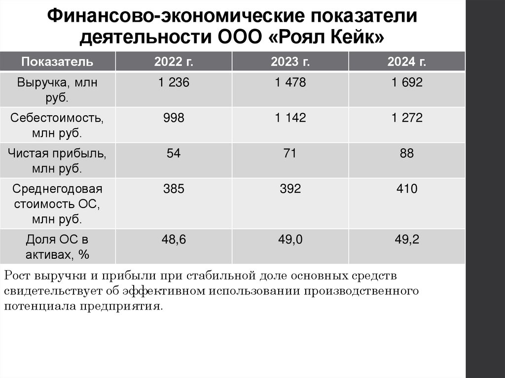 Финансово-экономические показатели деятельности ООО «Роял Кейк»