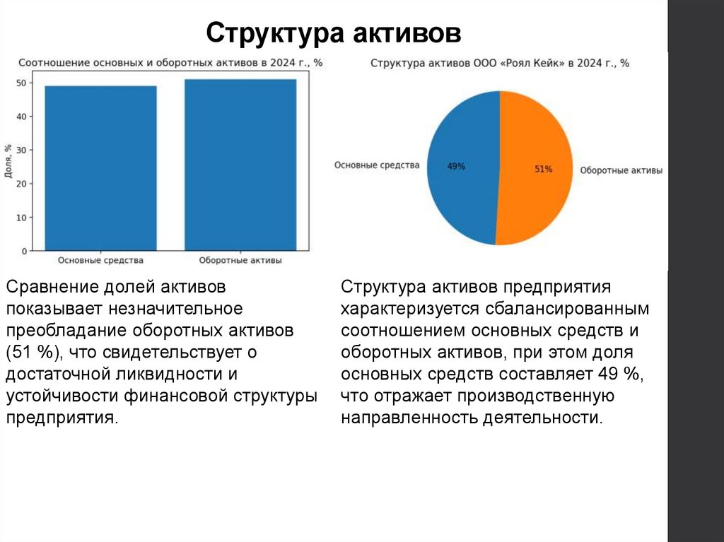 Структура активов