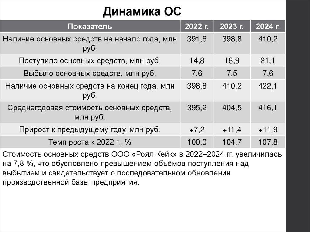 Динамика ОС