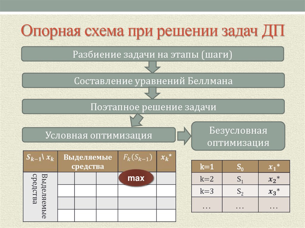 Опорная схема при решении задач ДП
