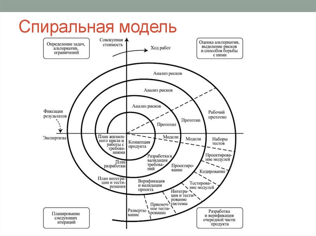 Спиральная модель