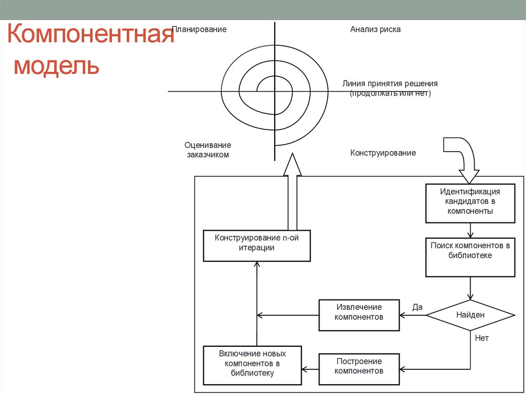 Компонентная модель