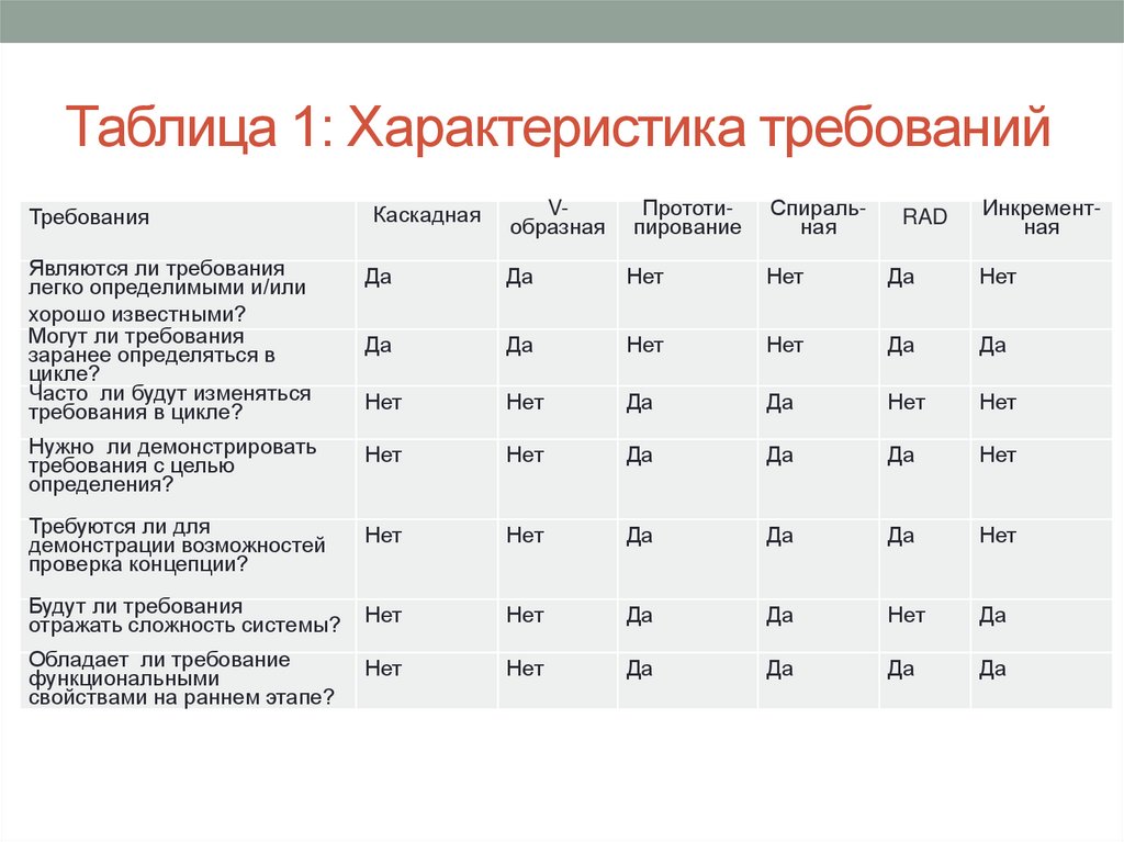 Таблица 1: Характеристика требований