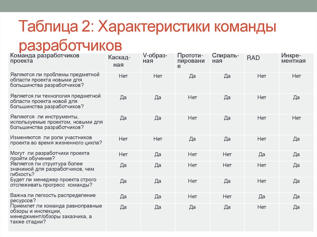 Таблица 2: Характеристики команды разработчиков