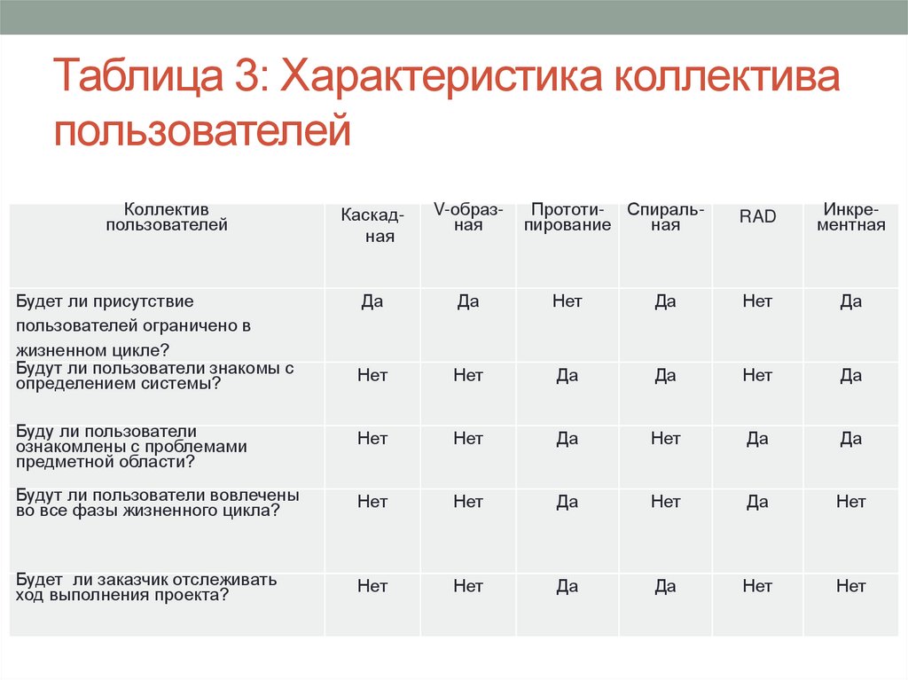 Таблица 3: Характеристика коллектива пользователей