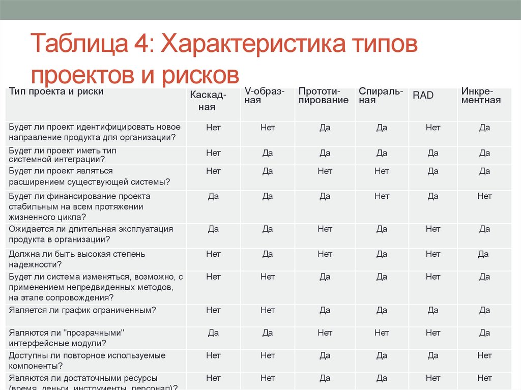 Таблица 4: Характеристика типов проектов и рисков