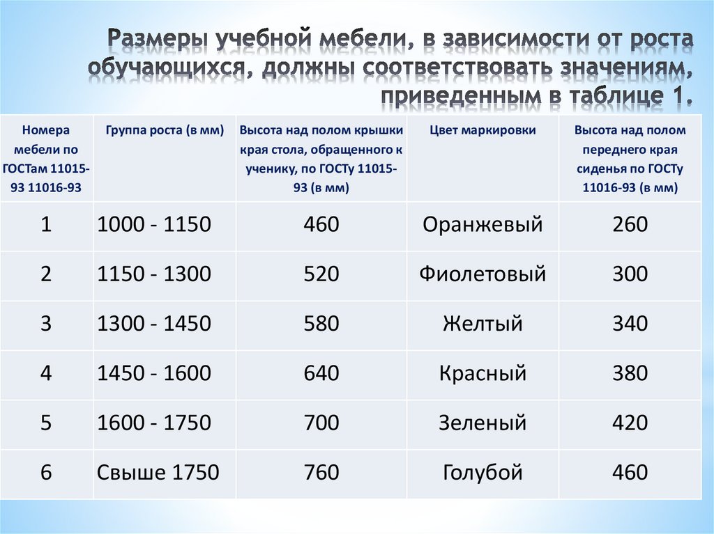 Размеры учебной мебели, в зависимости от роста обучающихся, должны соответствовать значениям, приведенным в таблице 1.