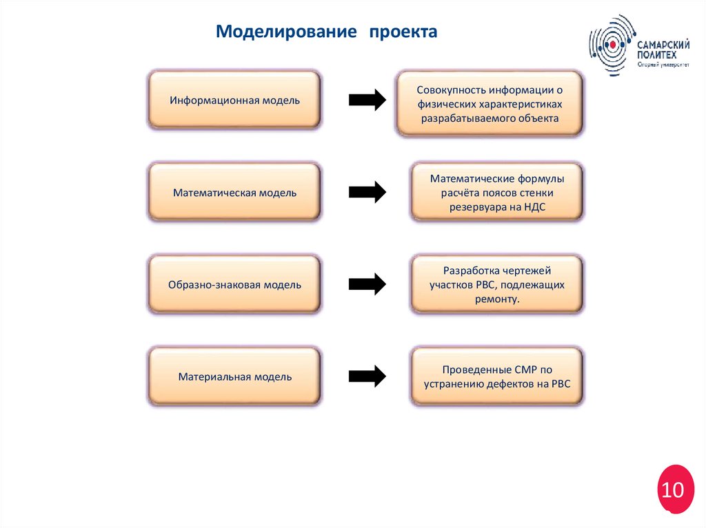 Моделирование проекта