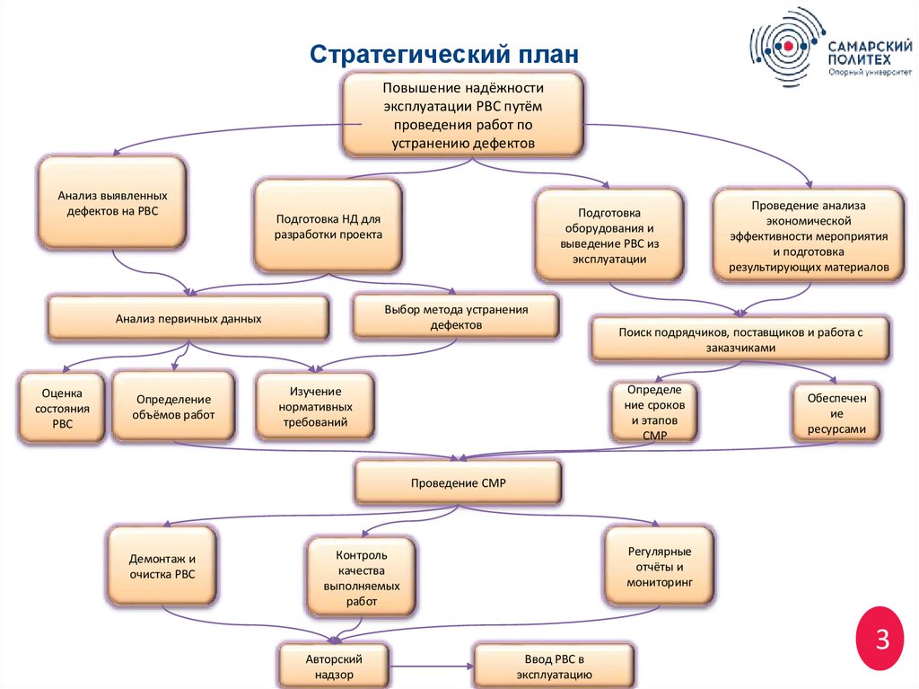 Стратегический план