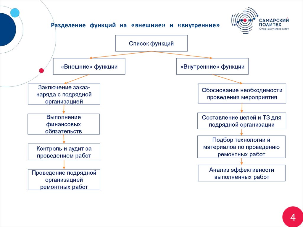 Разделение функций на «внешние» и «внутренние»