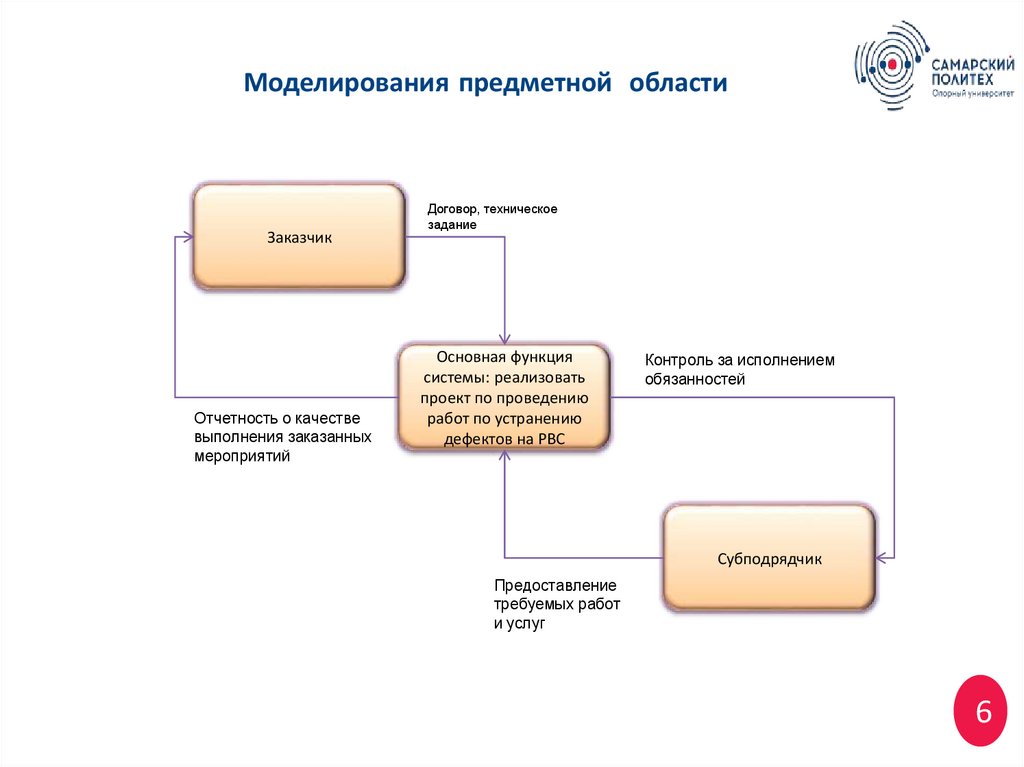 Моделирования предметной области
