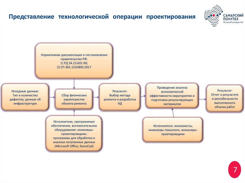 Представление технологической операции проектирования