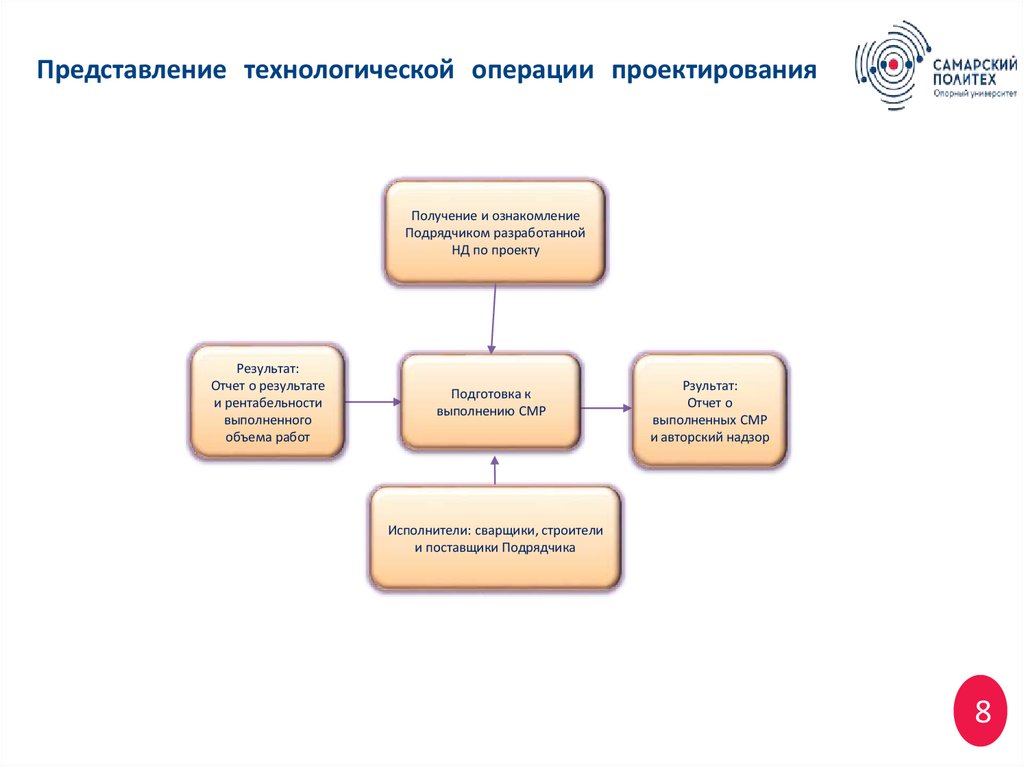 Представление технологической операции проектирования
