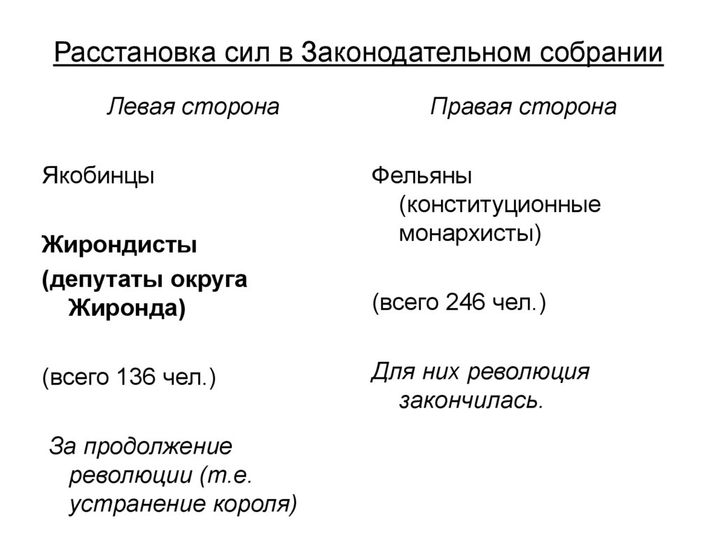 Расстановка сил в Законодательном собрании