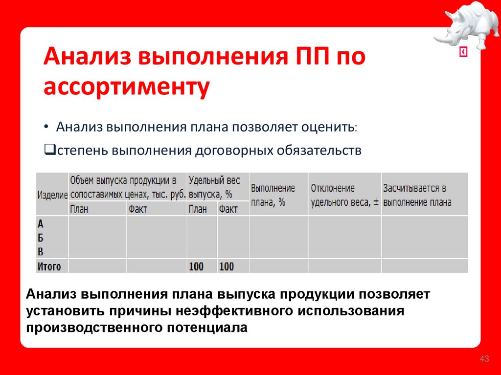 Анализ выполнения ПП по ассортименту