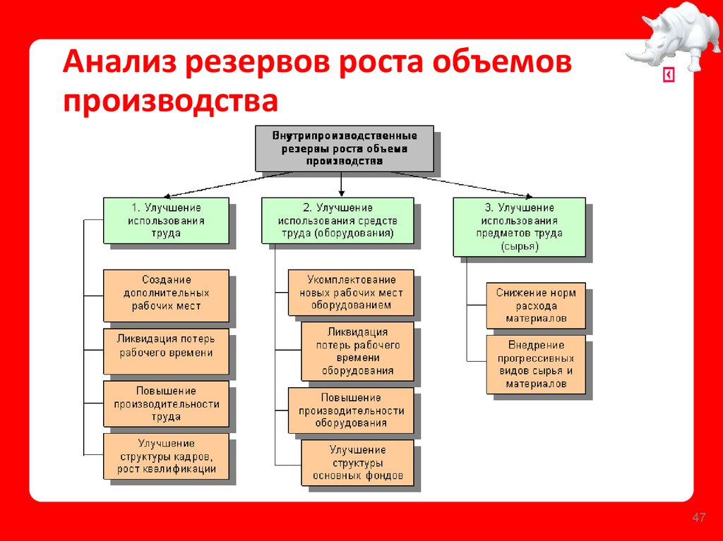 Анализ резервов роста объемов производства