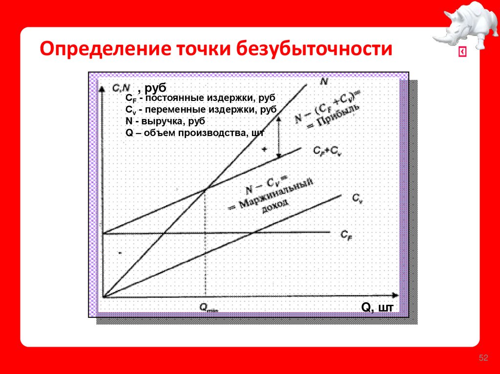 Определение точки безубыточности