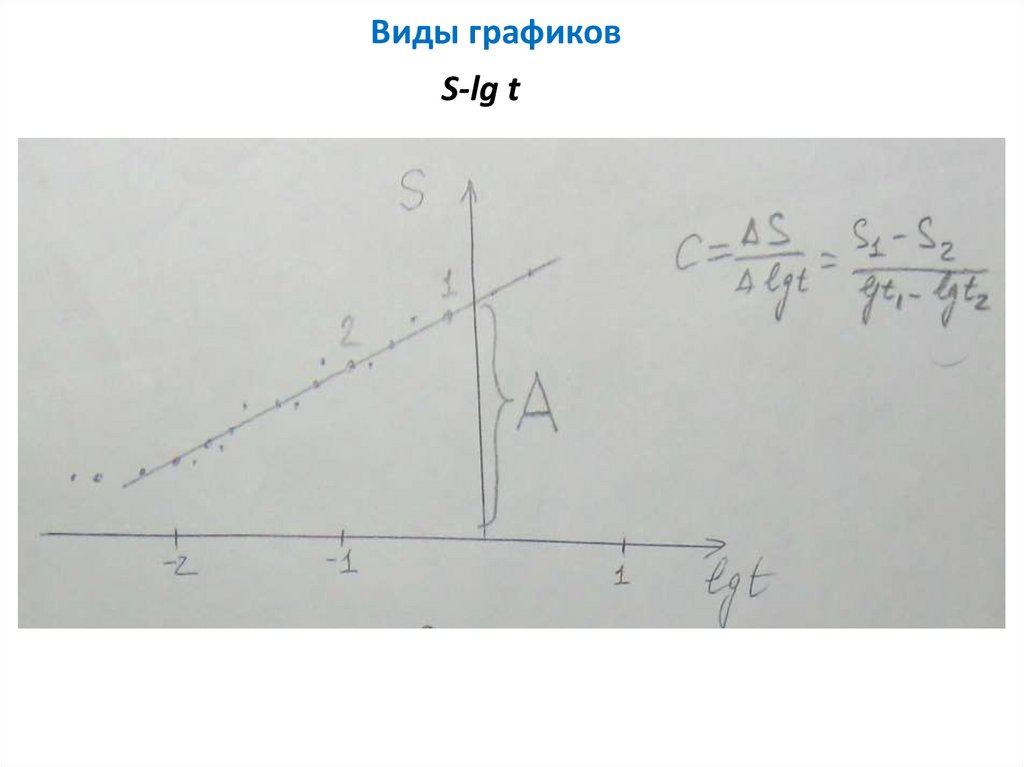 Виды графиков