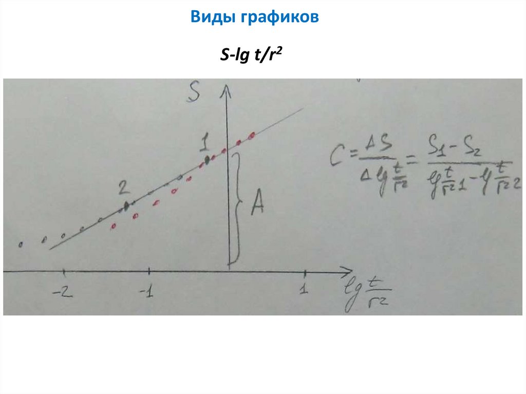 Виды графиков