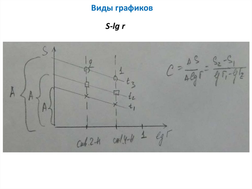 Виды графиков