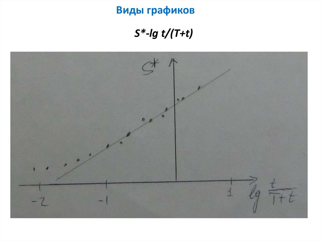 Виды графиков
