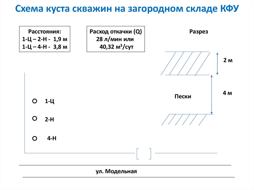 Схема куста скважин на загородном складе КФУ